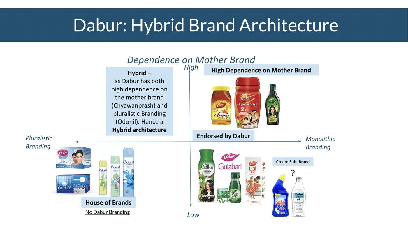 Dabur brand architecture, image 1